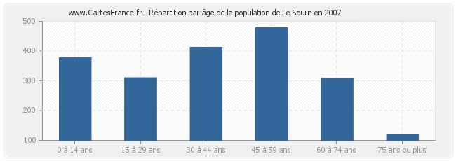 Répartition par âge de la population de Le Sourn en 2007